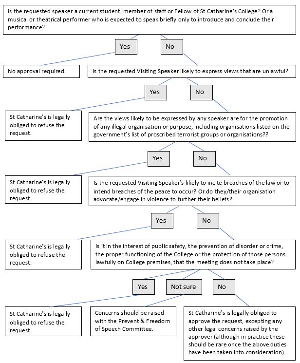 Decision tree for visiting speaker requests at St Catharine's College